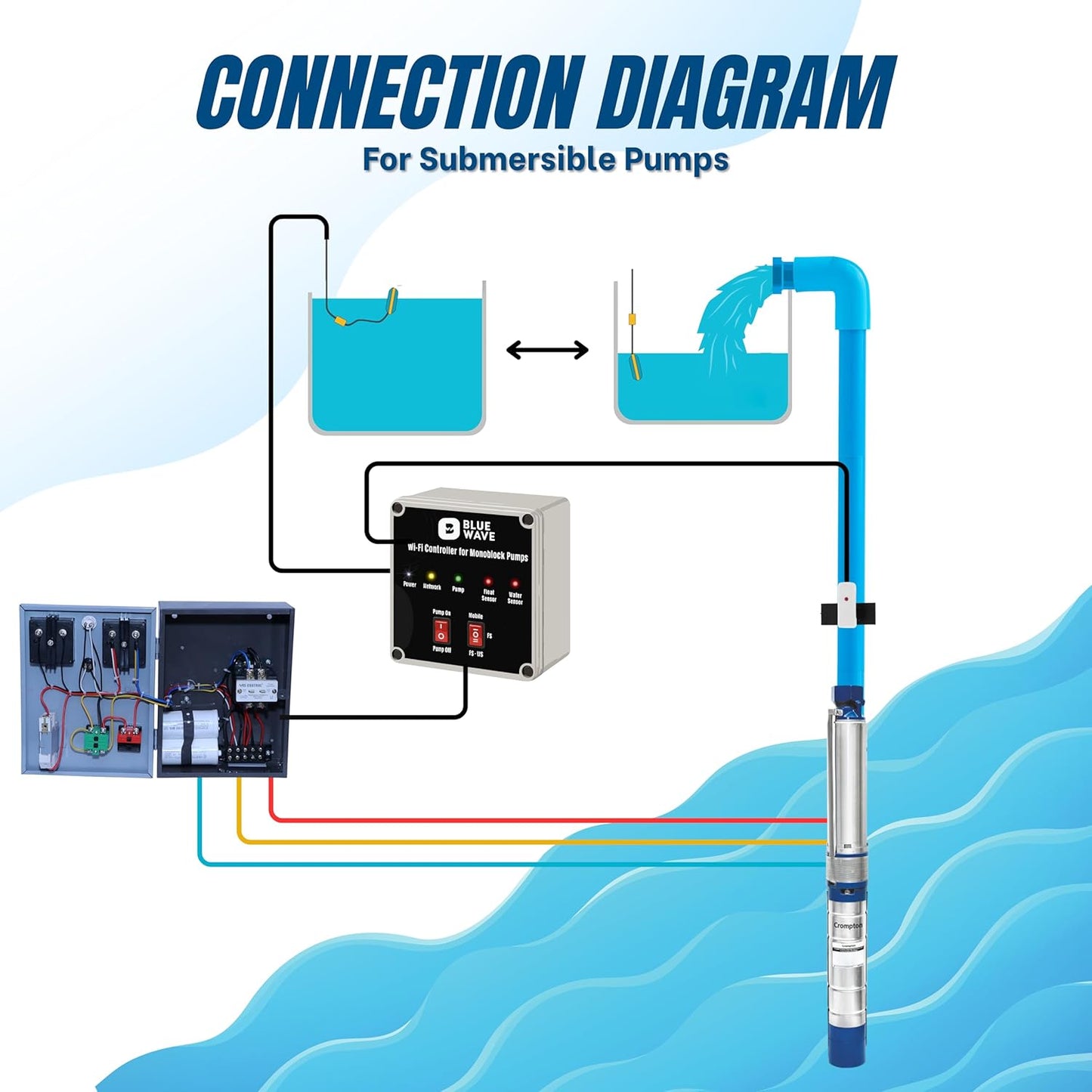 BlueWave Smart Submersible Pump Controller — App & Offline Control (Wi-Fi), Auto ON/OFF, Dry-Run Protection