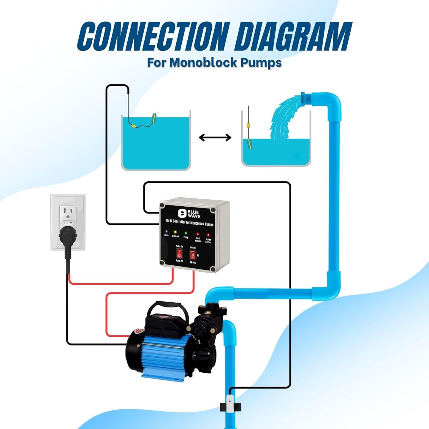 BlueWave Smart Monoblock Pump Controller | WiFi & Offline App Control with Sensors | Auto ON/OFF, Dry Run Protection