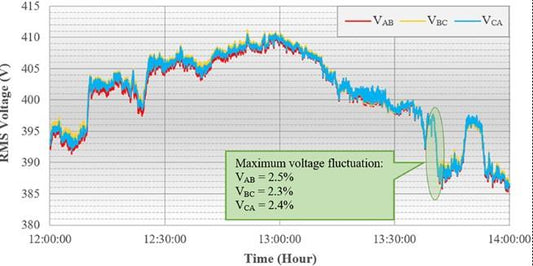 How Do Voltage Fluctuations in Rural Areas Damage Farm Motors?