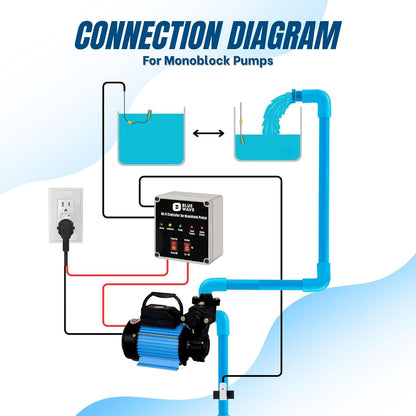 BlueWave Smart Monoblock Pump Controller | WiFi & Offline App Control with Sensors | Auto ON/OFF, Dry Run Protection