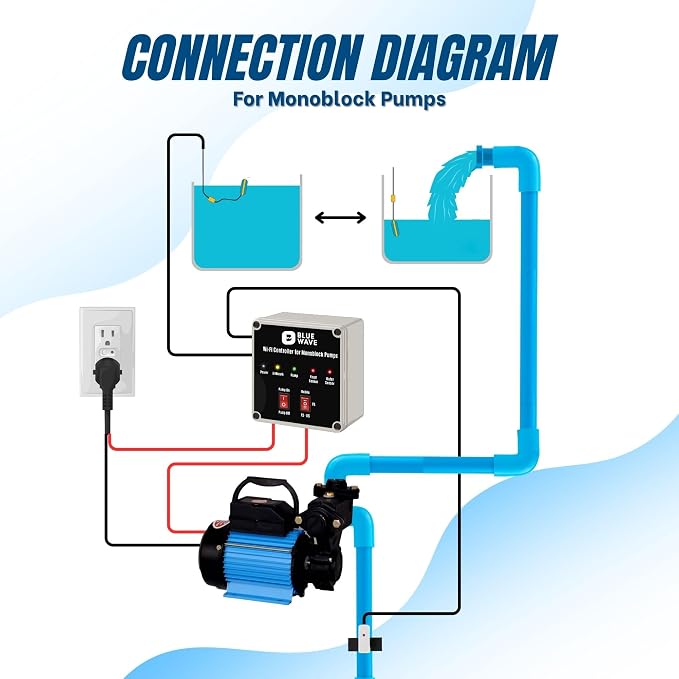BlueWave Smart Monoblock Pump Controller | WiFi & Offline App Control with Float & Water Sensors | Auto ON/OFF, Dry Run Protection (Monoblock Controller + Float Sensor)