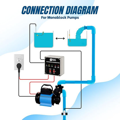 BlueWave Smart Monoblock Pump Controller | WiFi & Offline App Control with Float & Water Sensors | Auto ON/OFF, Dry Run Protection (Monoblock Controller + Float Sensor)