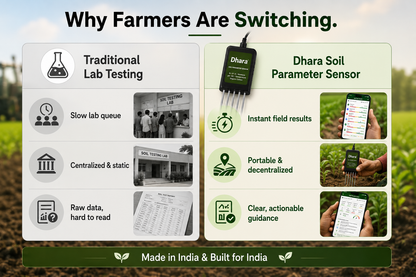 Dhara Soil Parameter Sensor – AI Soil Doctor App, 8-in-1 NPK+pH+Moisture Testing, Instant Field Results